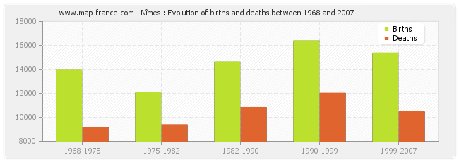 Nîmes : Evolution of births and deaths between 1968 and 2007