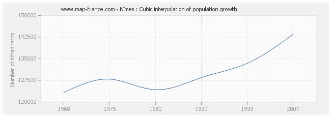 Nîmes : Cubic interpolation of population growth