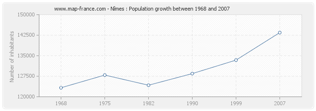 Population Nîmes