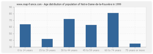 Age distribution of population of Notre-Dame-de-la-Rouvière in 1999