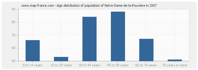 Age distribution of population of Notre-Dame-de-la-Rouvière in 2007