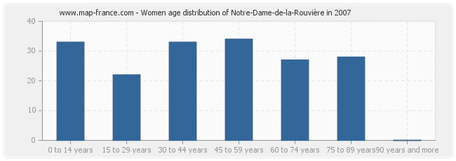 Women age distribution of Notre-Dame-de-la-Rouvière in 2007