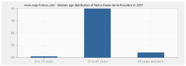Women age distribution of Notre-Dame-de-la-Rouvière in 2007