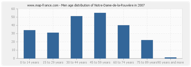 Men age distribution of Notre-Dame-de-la-Rouvière in 2007