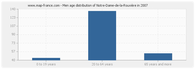 Men age distribution of Notre-Dame-de-la-Rouvière in 2007