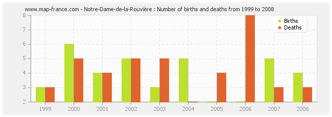 Notre-Dame-de-la-Rouvière : Number of births and deaths from 1999 to 2008