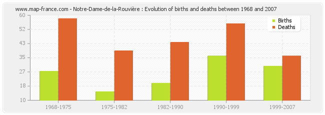 Notre-Dame-de-la-Rouvière : Evolution of births and deaths between 1968 and 2007