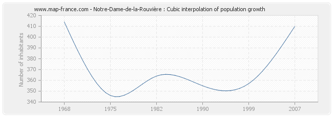 Notre-Dame-de-la-Rouvière : Cubic interpolation of population growth