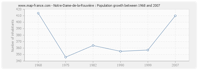 Population Notre-Dame-de-la-Rouvière