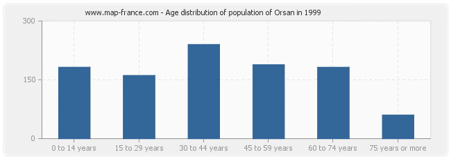 Age distribution of population of Orsan in 1999