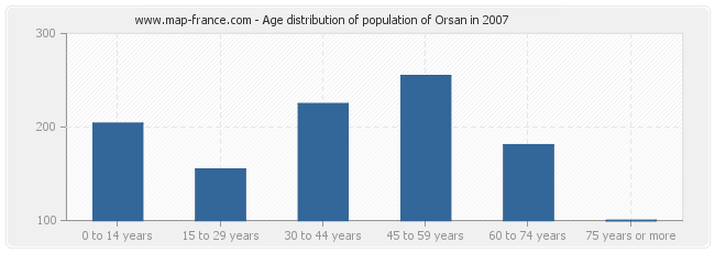 Age distribution of population of Orsan in 2007