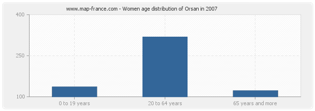 Women age distribution of Orsan in 2007