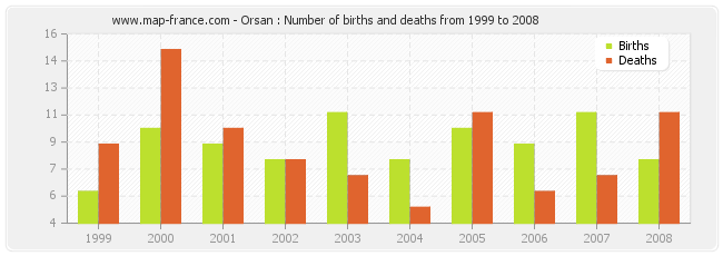 Orsan : Number of births and deaths from 1999 to 2008