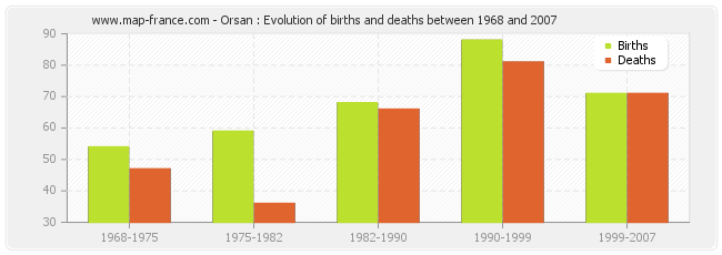 Orsan : Evolution of births and deaths between 1968 and 2007