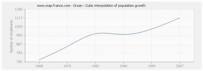 Orsan : Cubic interpolation of population growth