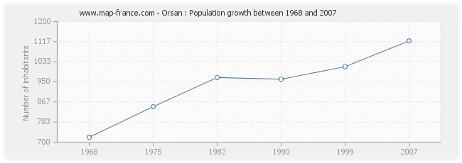 Population Orsan