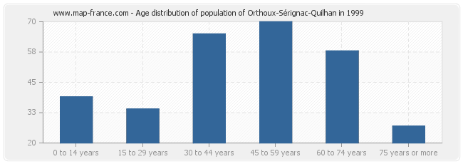 Age distribution of population of Orthoux-Sérignac-Quilhan in 1999