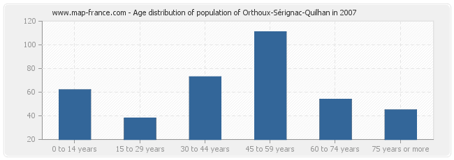 Age distribution of population of Orthoux-Sérignac-Quilhan in 2007