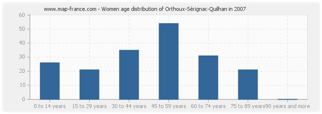 Women age distribution of Orthoux-Sérignac-Quilhan in 2007