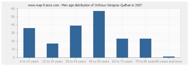 Men age distribution of Orthoux-Sérignac-Quilhan in 2007