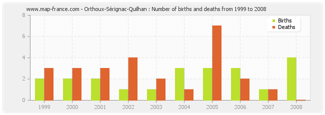 Orthoux-Sérignac-Quilhan : Number of births and deaths from 1999 to 2008