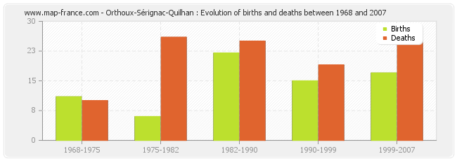 Orthoux-Sérignac-Quilhan : Evolution of births and deaths between 1968 and 2007