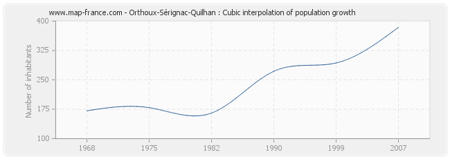 Orthoux-Sérignac-Quilhan : Cubic interpolation of population growth