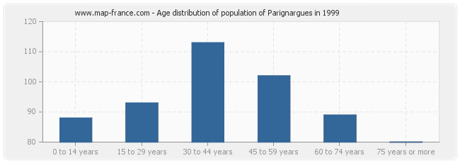 Age distribution of population of Parignargues in 1999