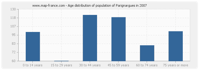 Age distribution of population of Parignargues in 2007