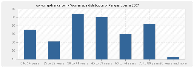 Women age distribution of Parignargues in 2007