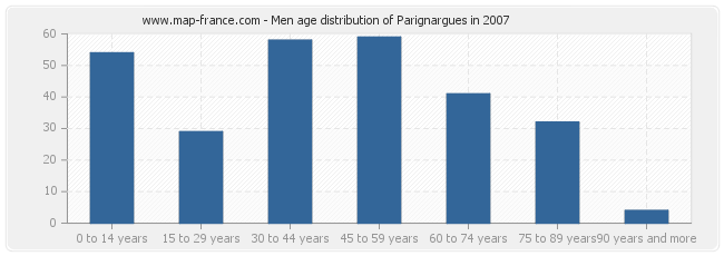 Men age distribution of Parignargues in 2007