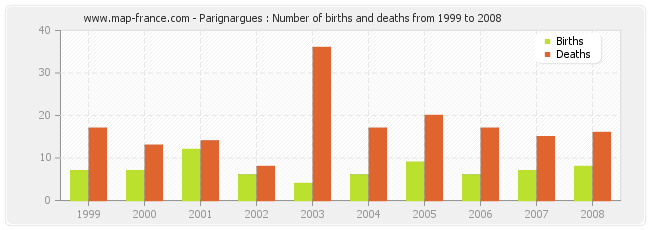 Parignargues : Number of births and deaths from 1999 to 2008