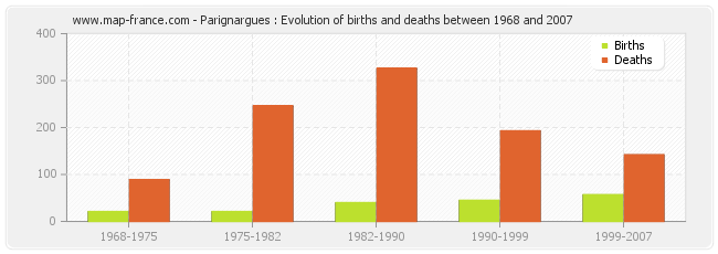 Parignargues : Evolution of births and deaths between 1968 and 2007