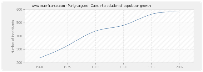 Parignargues : Cubic interpolation of population growth