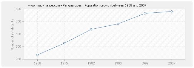 Population Parignargues