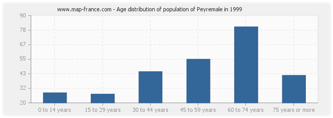 Age distribution of population of Peyremale in 1999
