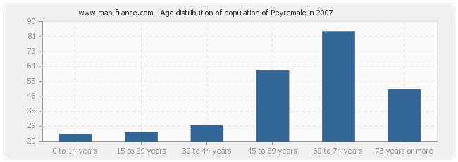 Age distribution of population of Peyremale in 2007
