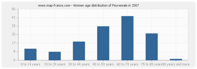 Women age distribution of Peyremale in 2007