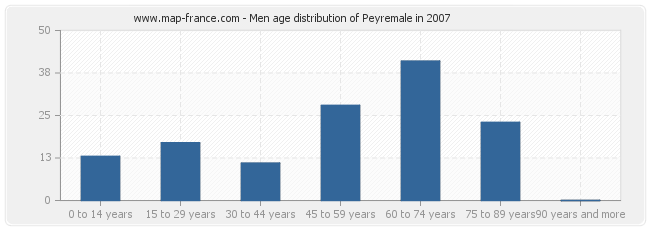 Men age distribution of Peyremale in 2007