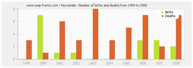 Peyremale : Number of births and deaths from 1999 to 2008