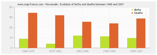 Peyremale : Evolution of births and deaths between 1968 and 2007