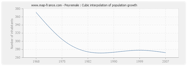 Peyremale : Cubic interpolation of population growth