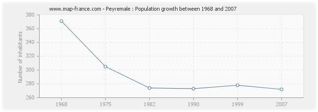Population Peyremale