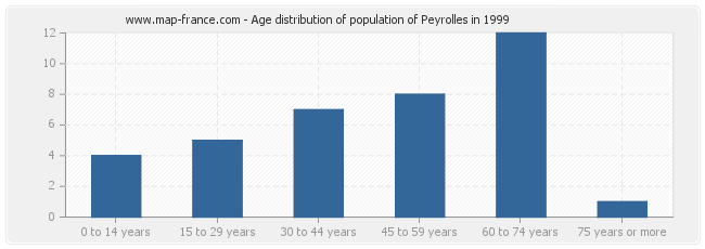 Age distribution of population of Peyrolles in 1999