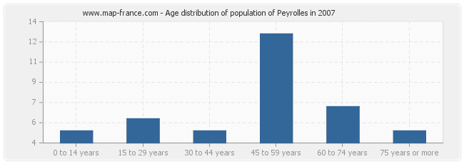 Age distribution of population of Peyrolles in 2007