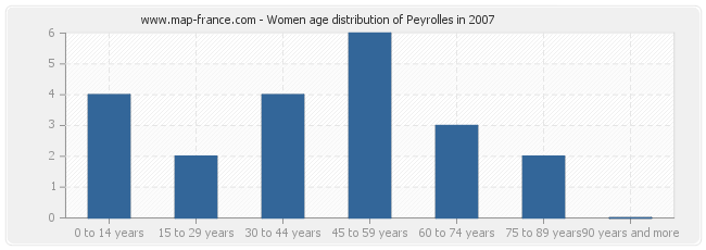 Women age distribution of Peyrolles in 2007
