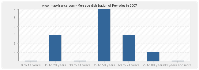 Men age distribution of Peyrolles in 2007