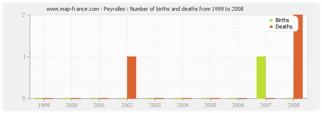 Peyrolles : Number of births and deaths from 1999 to 2008