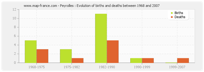 Peyrolles : Evolution of births and deaths between 1968 and 2007