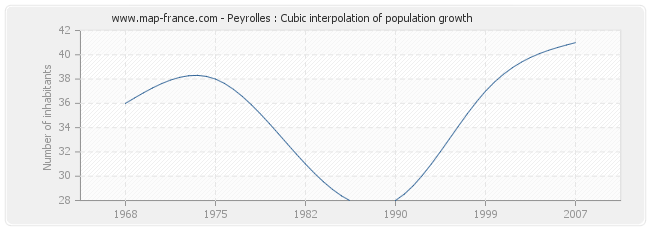 Peyrolles : Cubic interpolation of population growth
